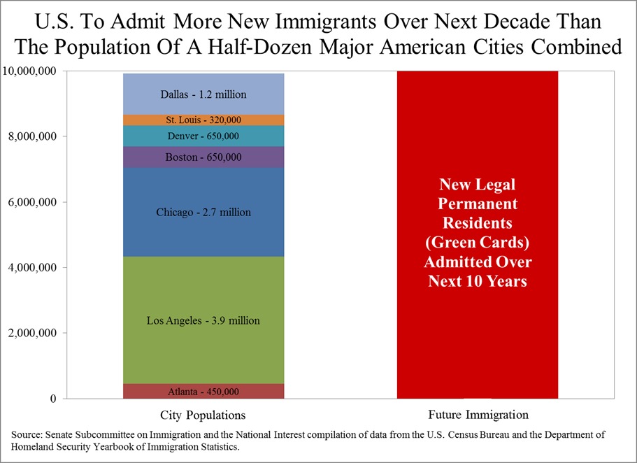 Chart U S Will Have More New Immigrants In Years Than Population