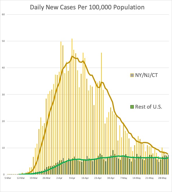 New York City is no longer the epicenter, as new coronavirus cases per