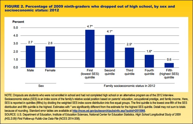 Who s most likely to drop out of high school Washington Examiner