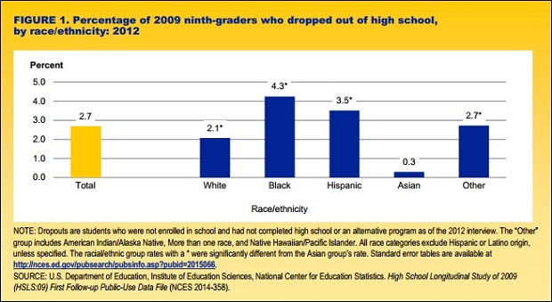 Who s most likely to drop out of high school Washington Examiner