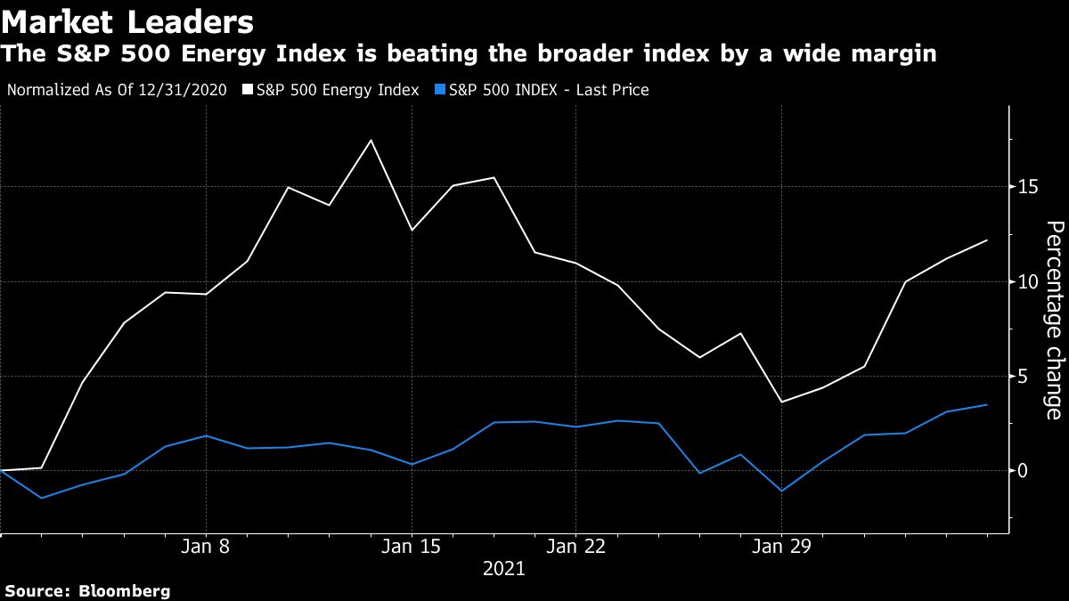 The S&P 500 Energy Index is beating the broader index by a wide margin