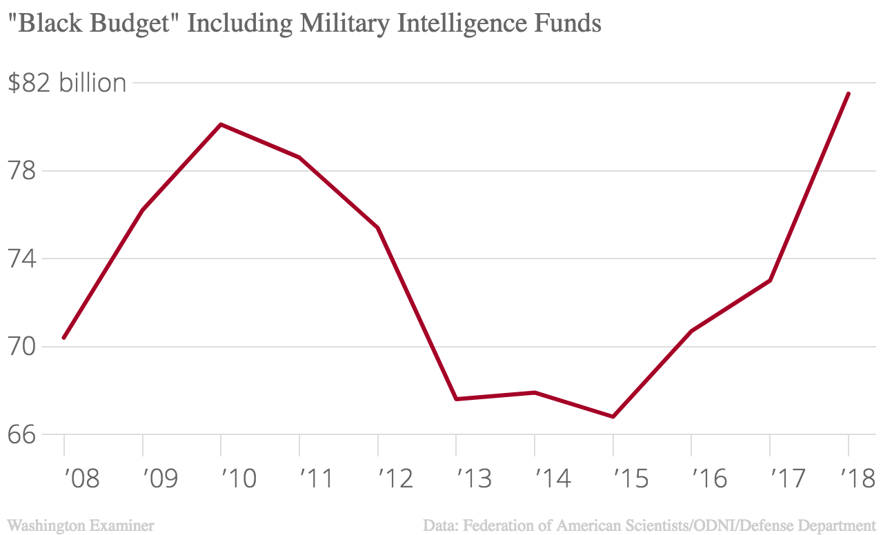 Intelligence ‘black budget’ hits mysterious new high under Trump