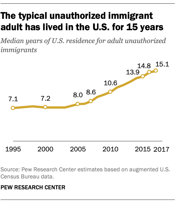 FT_19.06.12_UnauthorizedImmigration_Typical-unauthorized-immigrant-adult-lived-US-15-years_3.png