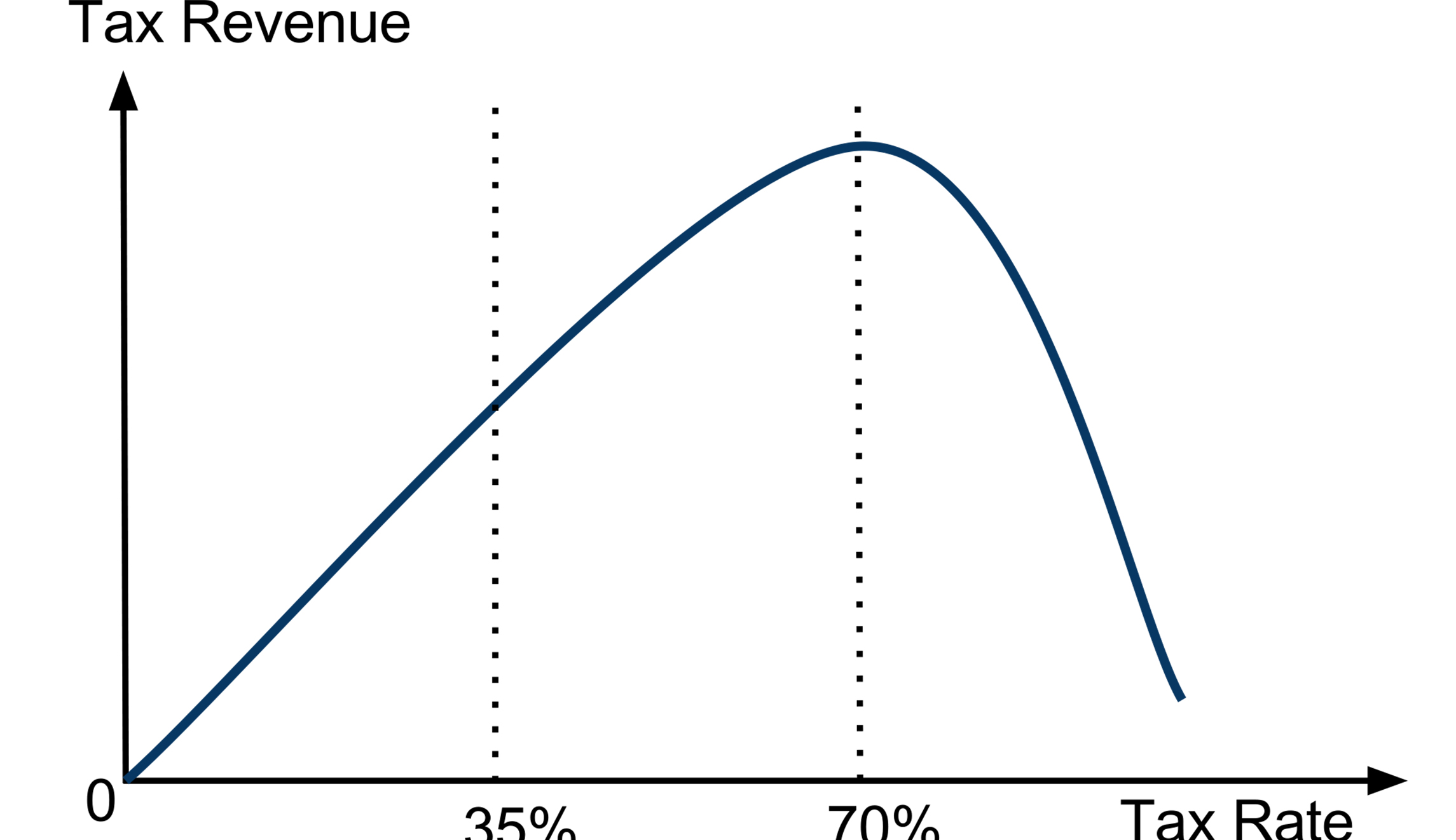 Why a universal basic income would help: The Laffer Curve