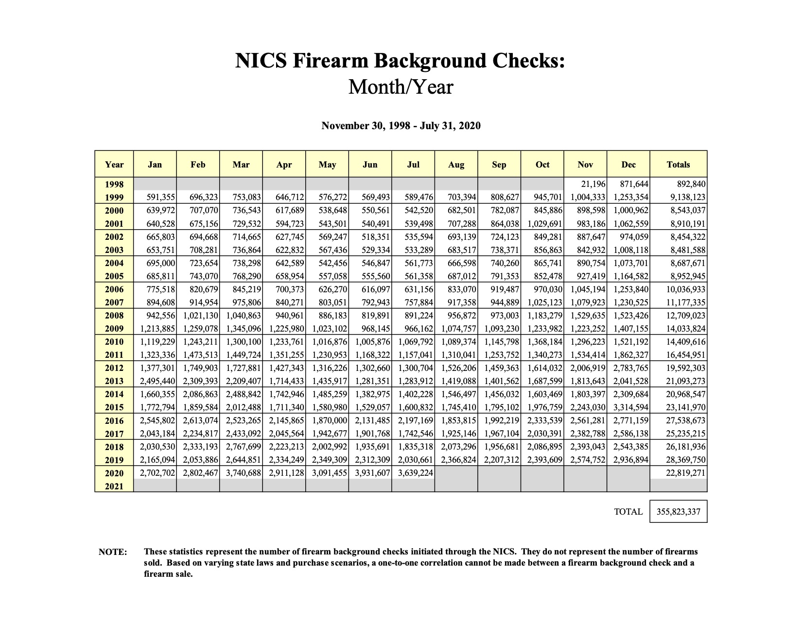 NICS Firearm Background Checks