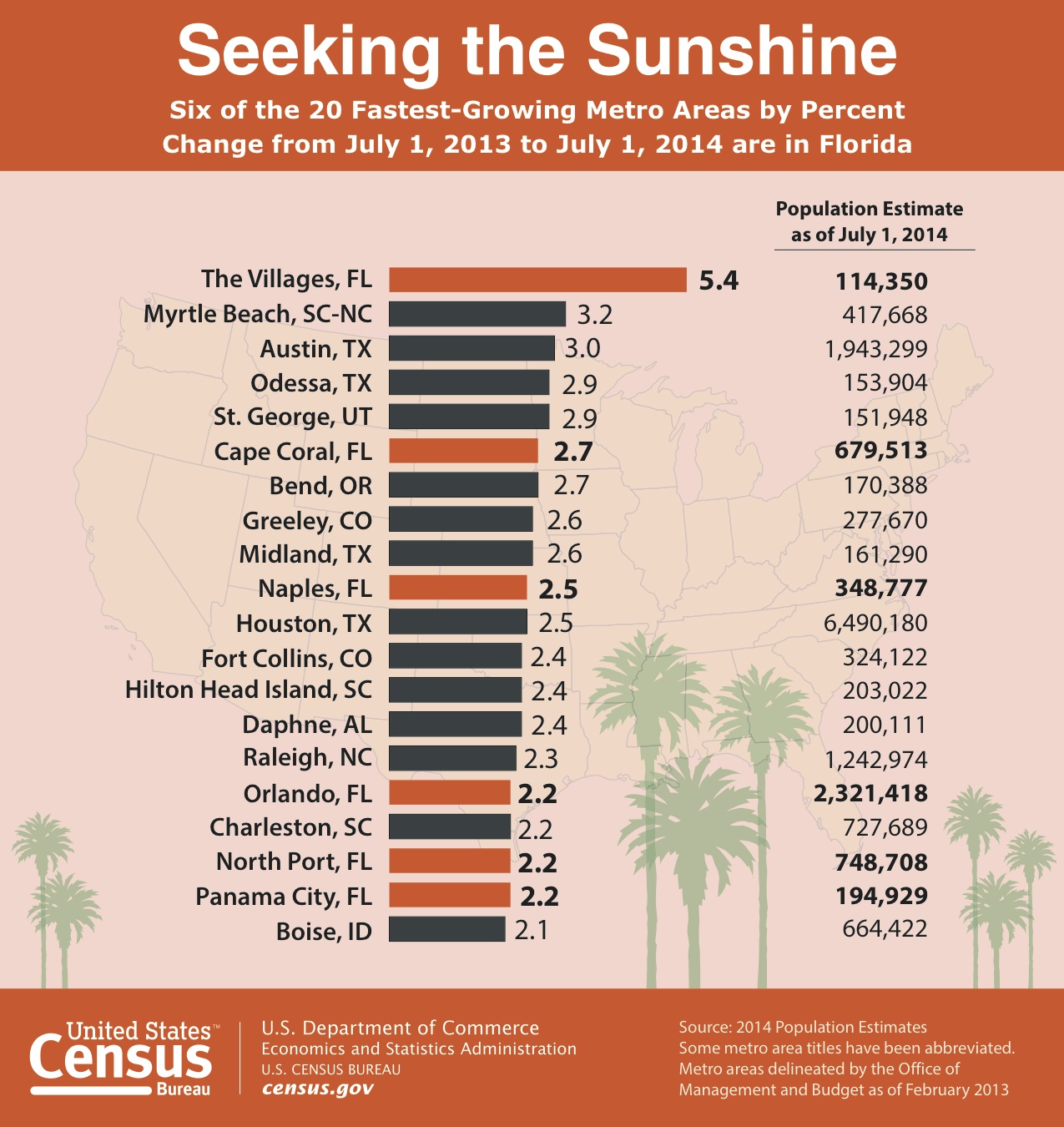 Here are the fastest growing metro areas in the U.S. - Washington Examiner