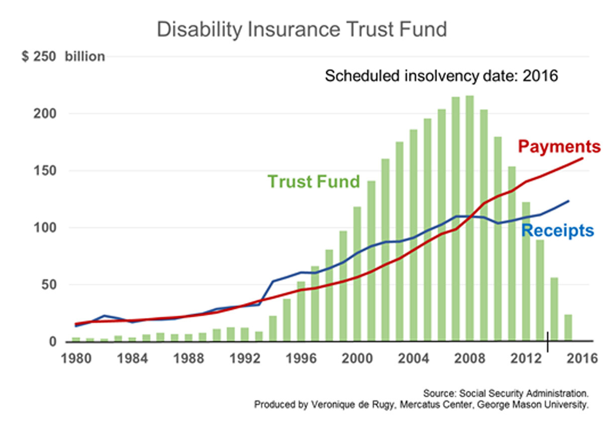 social-security-disability-insurance-costs-are-exploding-washington