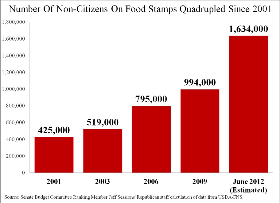 Non Citizens On Food Stamps Quadrupled Since 2001 Washington Examiner non-citizens-on-food-stamps-quadrupled-since-2001-washington-examiner