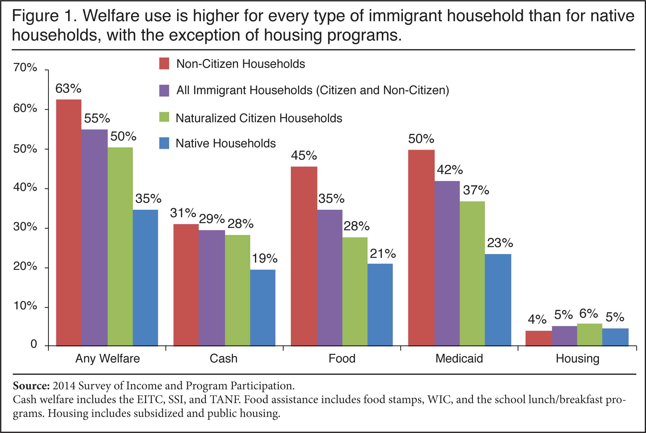 census-confirms-63-percent-of-non-citizens-on-welfare-4-6-million