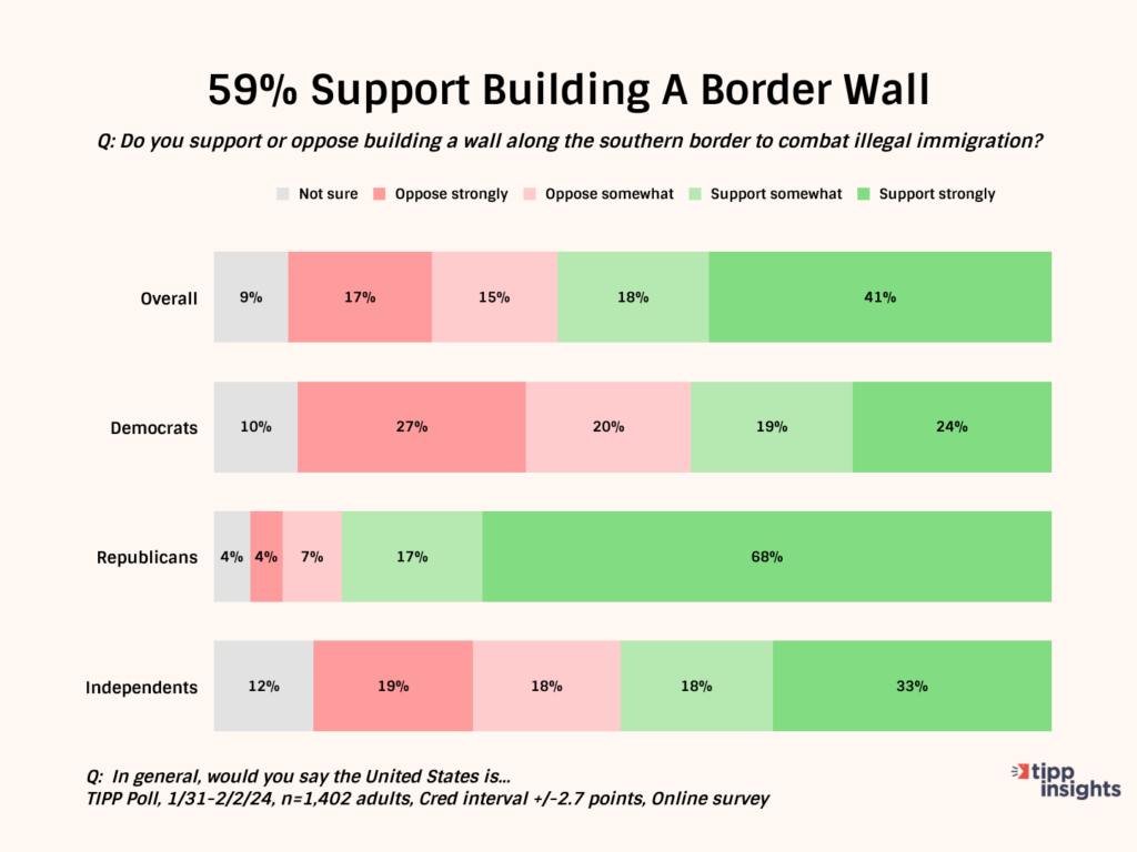 Voters strongly advocate for ‘Build the Wall’ and foresee ‘civil war’ due to illegal immigrants
