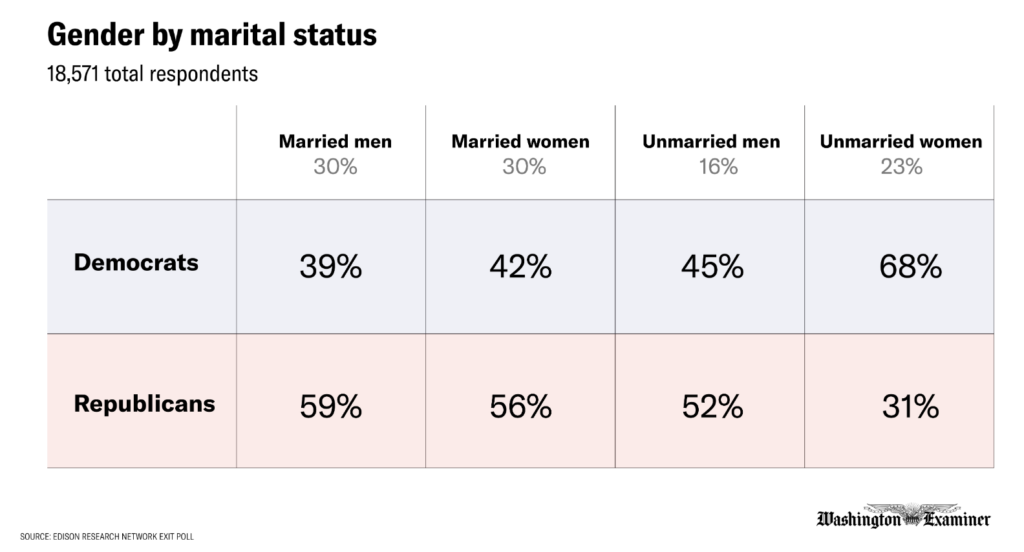 Let's get men and women to stay together - Washington Examiner